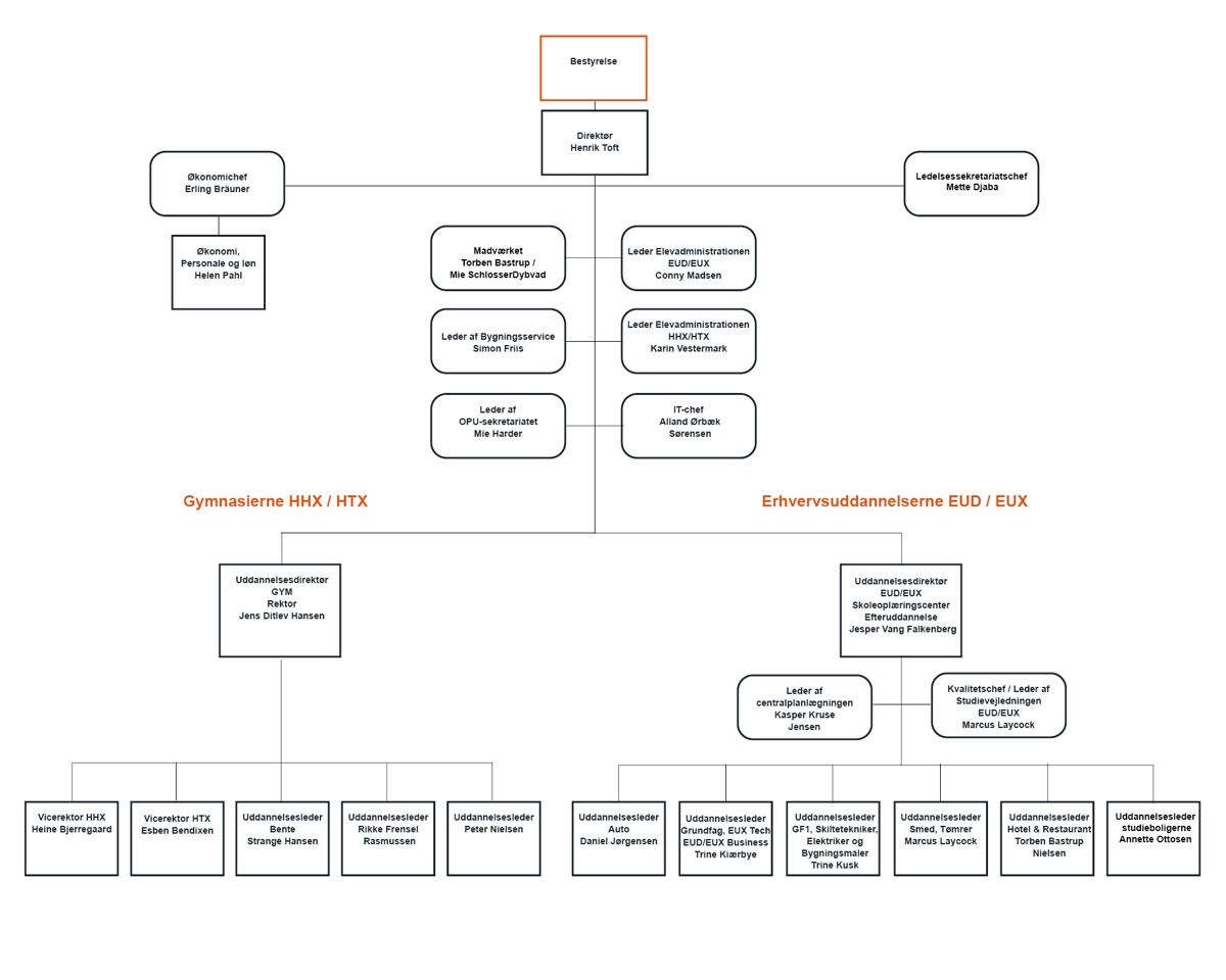Organisationsdiagram Januar 2026